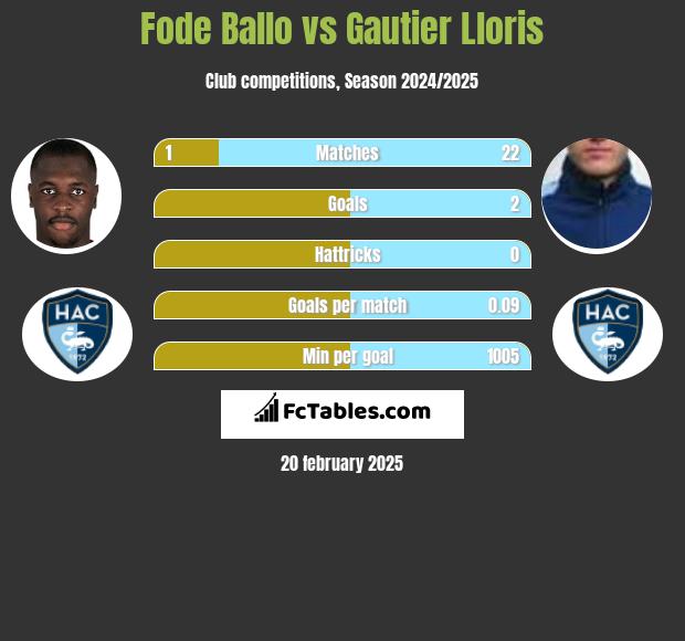 Fode Ballo vs Gautier Lloris h2h player stats