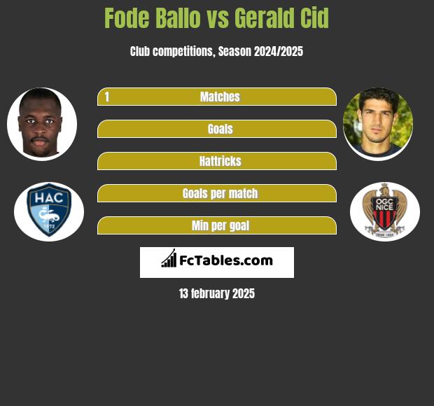 Fode Ballo vs Gerald Cid h2h player stats