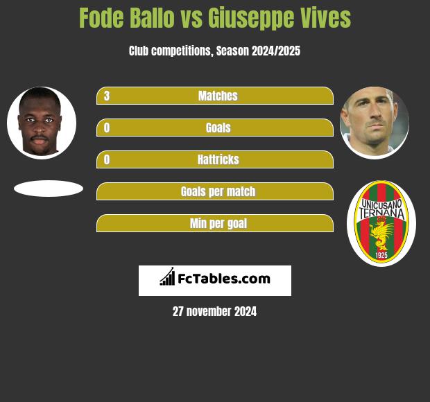 Fode Ballo vs Giuseppe Vives h2h player stats