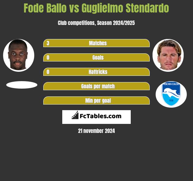 Fode Ballo vs Guglielmo Stendardo h2h player stats