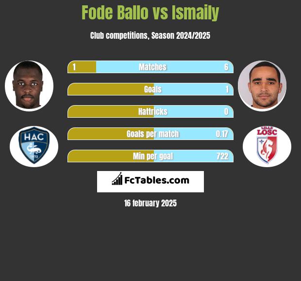 Fode Ballo vs Ismaily h2h player stats