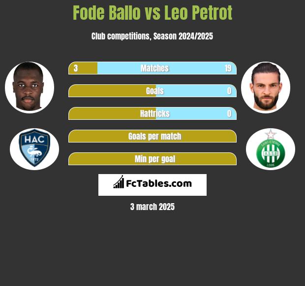 Fode Ballo vs Leo Petrot h2h player stats