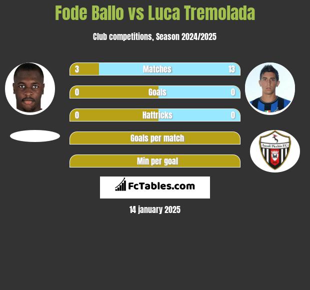 Fode Ballo vs Luca Tremolada h2h player stats