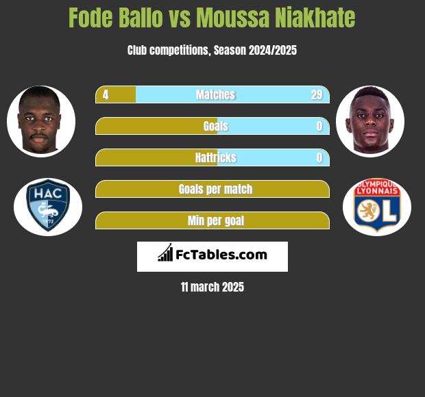 Fode Ballo vs Moussa Niakhate h2h player stats