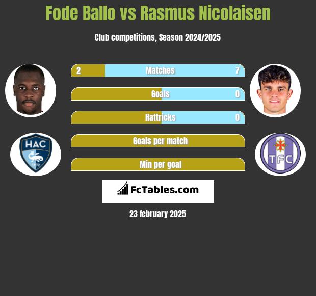 Fode Ballo vs Rasmus Nicolaisen h2h player stats