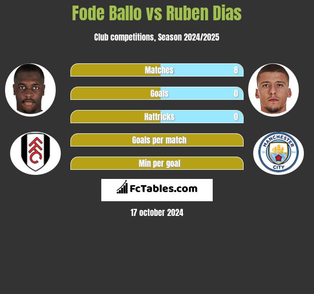 Fode Ballo vs Ruben Dias h2h player stats