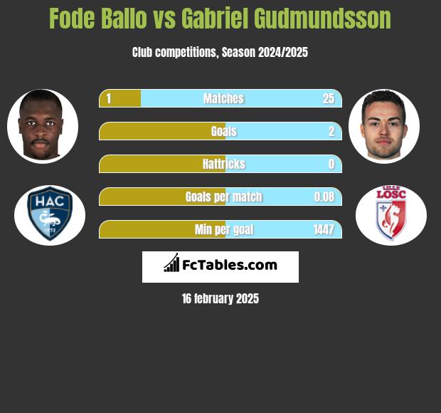 Fode Ballo vs Gabriel Gudmundsson h2h player stats