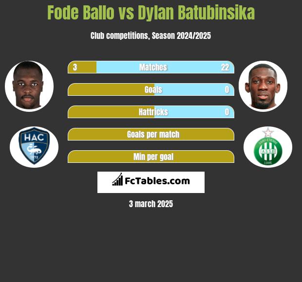 Fode Ballo vs Dylan Batubinsika h2h player stats