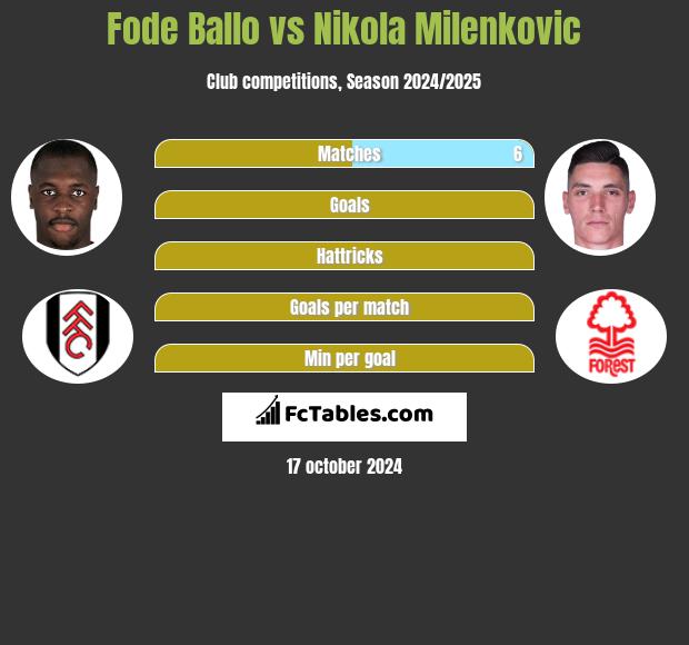 Fode Ballo vs Nikola Milenkovic h2h player stats