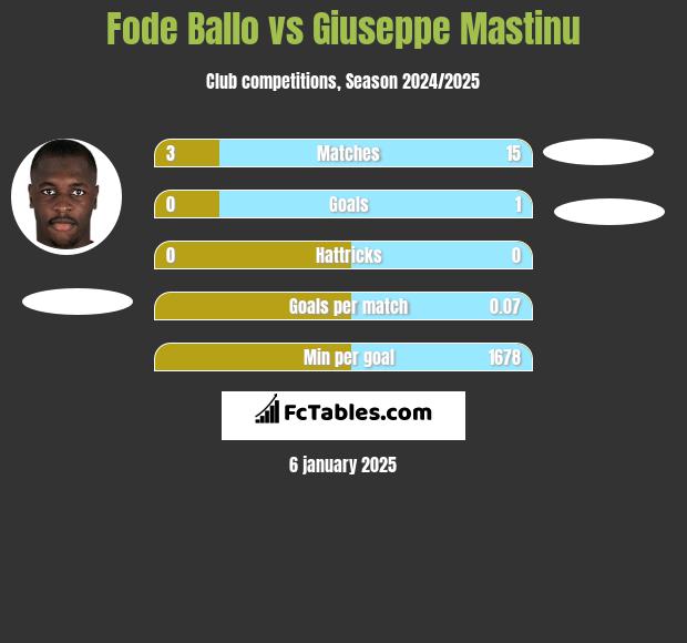 Fode Ballo vs Giuseppe Mastinu h2h player stats