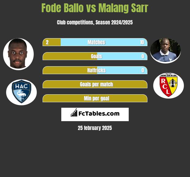 Fode Ballo vs Malang Sarr h2h player stats