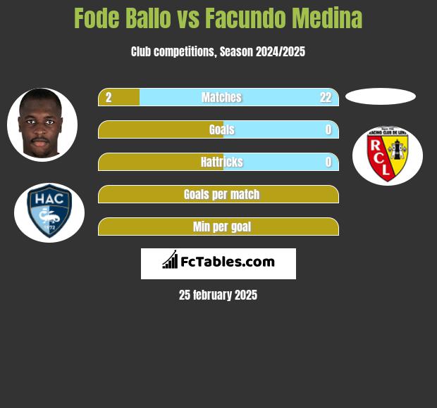 Fode Ballo vs Facundo Medina h2h player stats