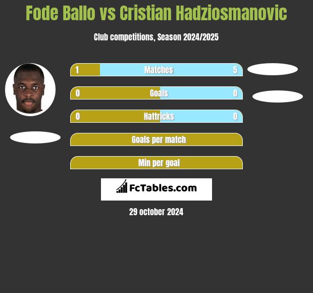 Fode Ballo vs Cristian Hadziosmanovic h2h player stats