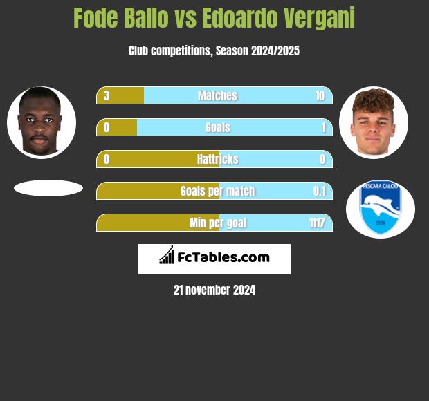 Fode Ballo vs Edoardo Vergani h2h player stats