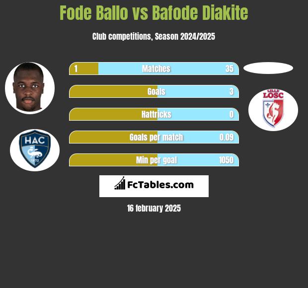 Fode Ballo vs Bafode Diakite h2h player stats