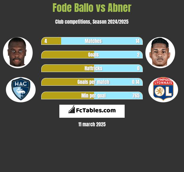 Fode Ballo vs Abner h2h player stats