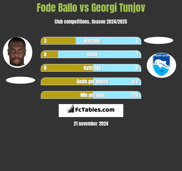 Fode Ballo vs Georgi Tunjov h2h player stats