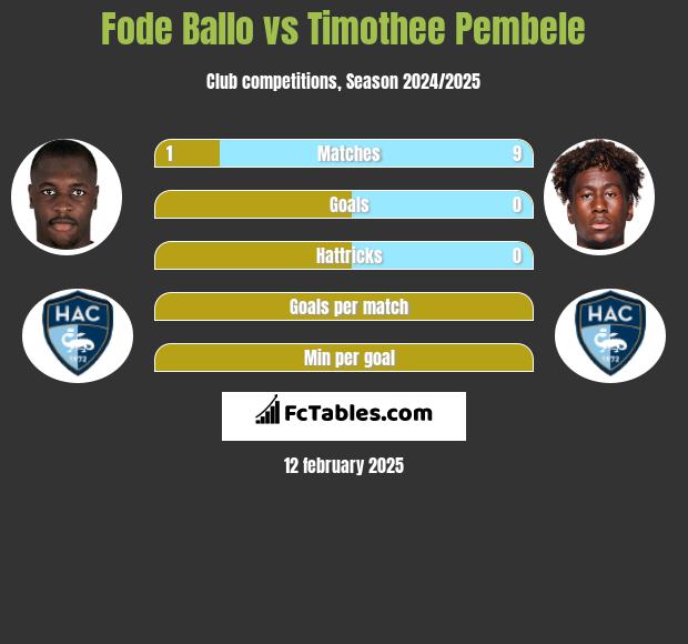 Fode Ballo vs Timothee Pembele h2h player stats