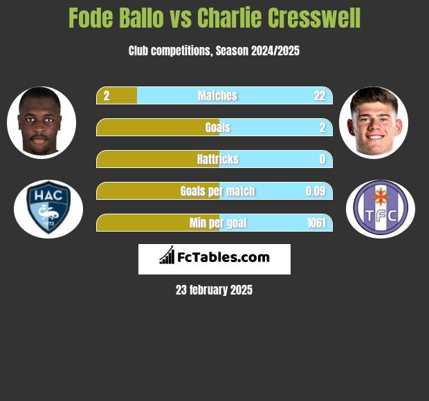 Fode Ballo vs Charlie Cresswell h2h player stats