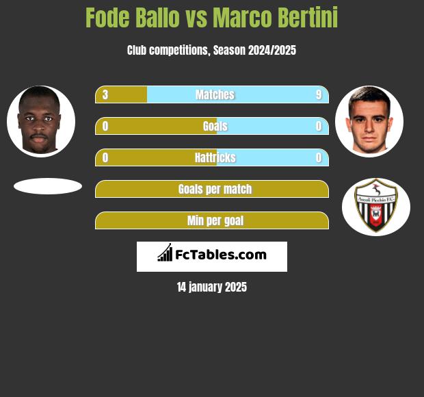 Fode Ballo vs Marco Bertini h2h player stats