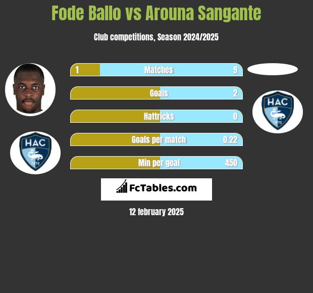 Fode Ballo vs Arouna Sangante h2h player stats