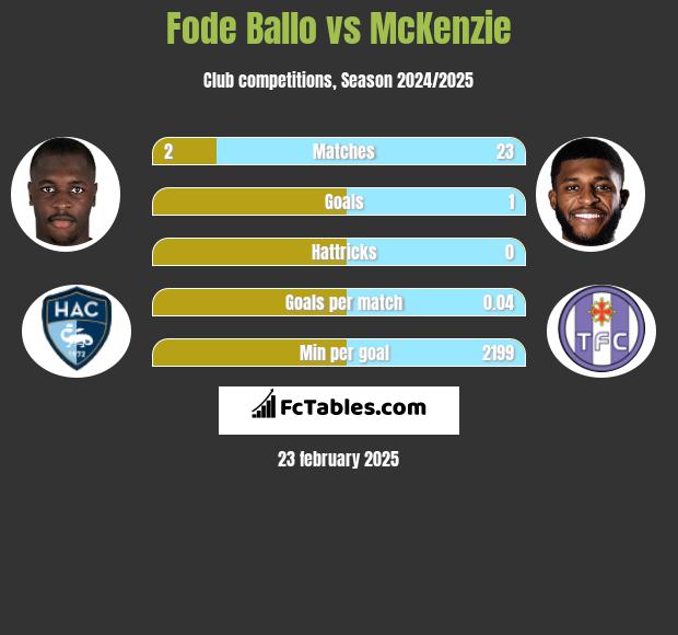 Fode Ballo vs McKenzie h2h player stats