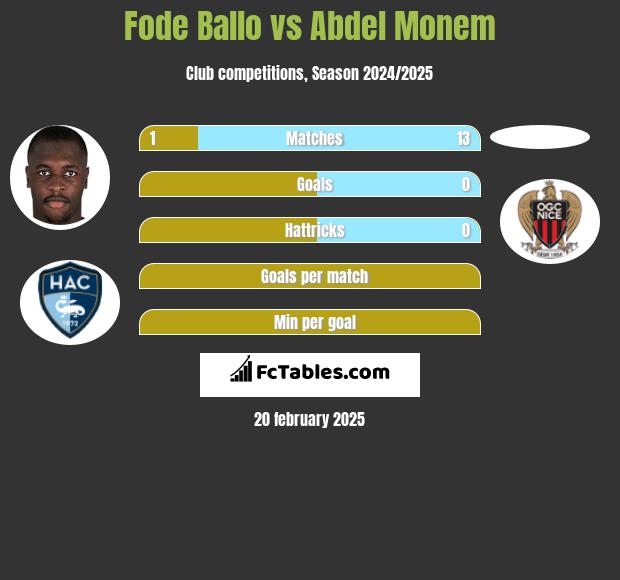 Fode Ballo vs Abdel Monem h2h player stats