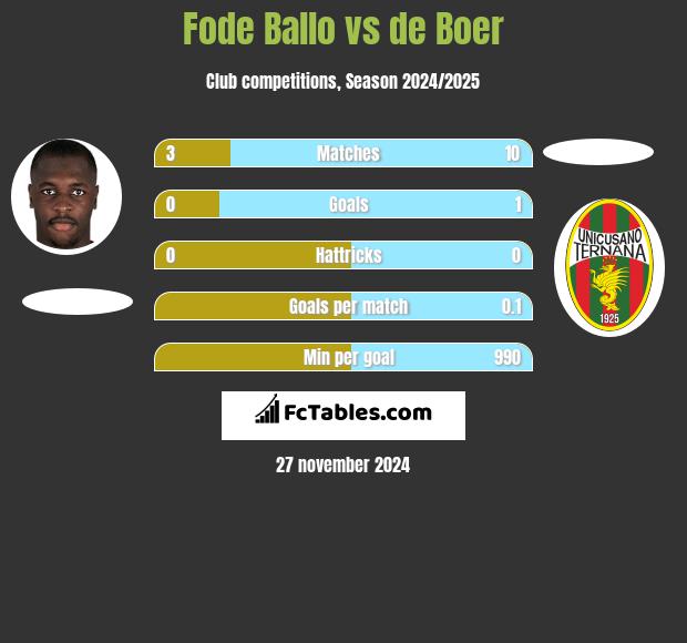 Fode Ballo vs de Boer h2h player stats