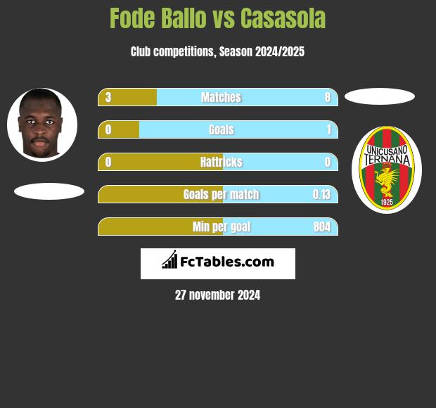 Fode Ballo vs Casasola h2h player stats