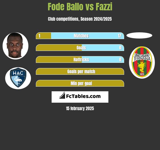 Fode Ballo vs Fazzi h2h player stats