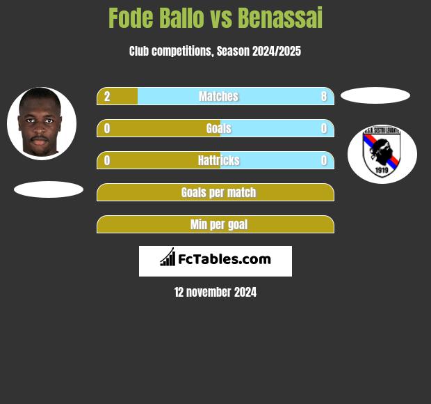 Fode Ballo vs Benassai h2h player stats