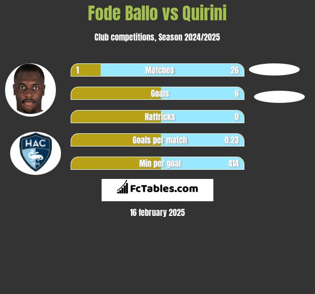 Fode Ballo vs Quirini h2h player stats