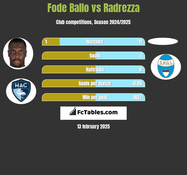 Fode Ballo vs Radrezza h2h player stats