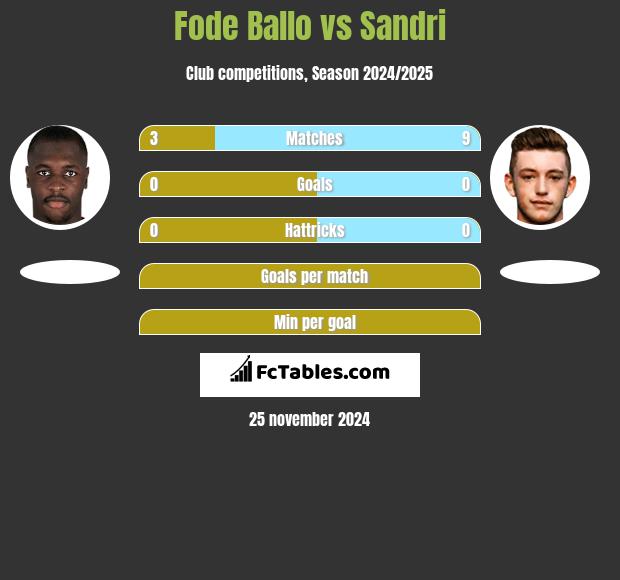 Fode Ballo vs Sandri h2h player stats