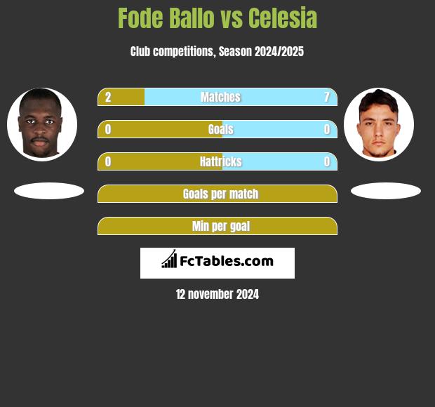 Fode Ballo vs Celesia h2h player stats