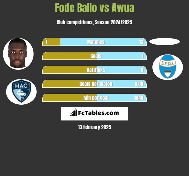 Fode Ballo vs Awua h2h player stats