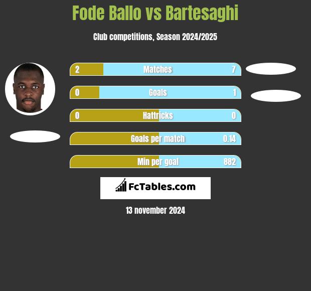 Fode Ballo vs Bartesaghi h2h player stats