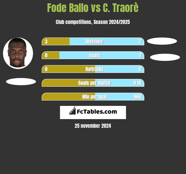 Fode Ballo vs C. Traorè h2h player stats