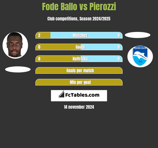 Fode Ballo vs Pierozzi h2h player stats