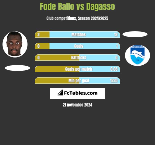 Fode Ballo vs Dagasso h2h player stats