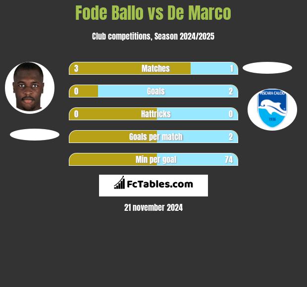 Fode Ballo vs De Marco h2h player stats