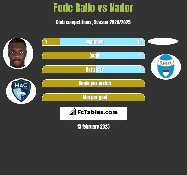 Fode Ballo vs Nador h2h player stats