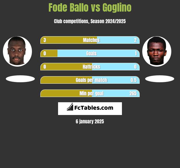 Fode Ballo vs Goglino h2h player stats