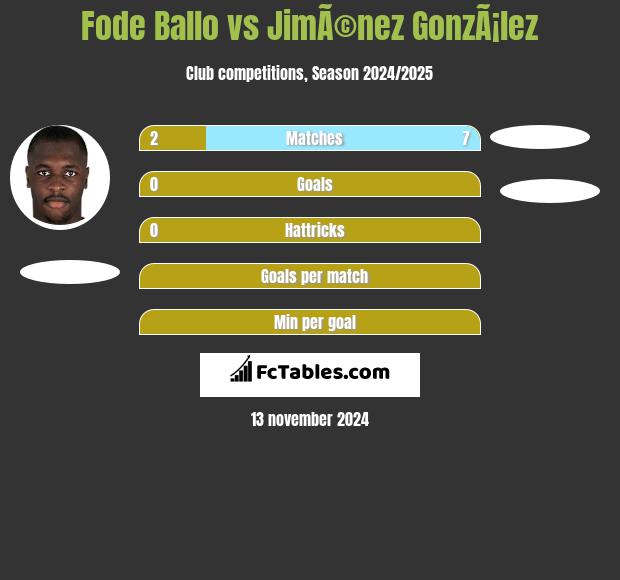 Fode Ballo vs JimÃ©nez GonzÃ¡lez h2h player stats