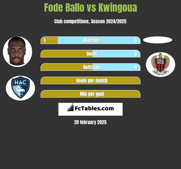 Fode Ballo vs Kwingoua h2h player stats