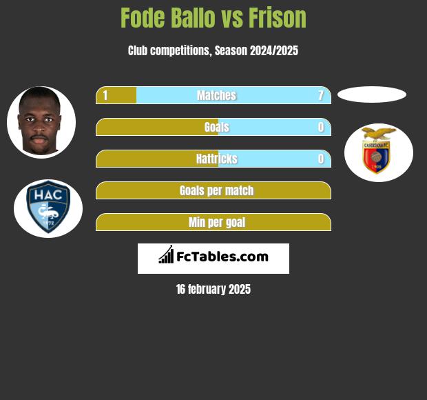 Fode Ballo vs Frison h2h player stats