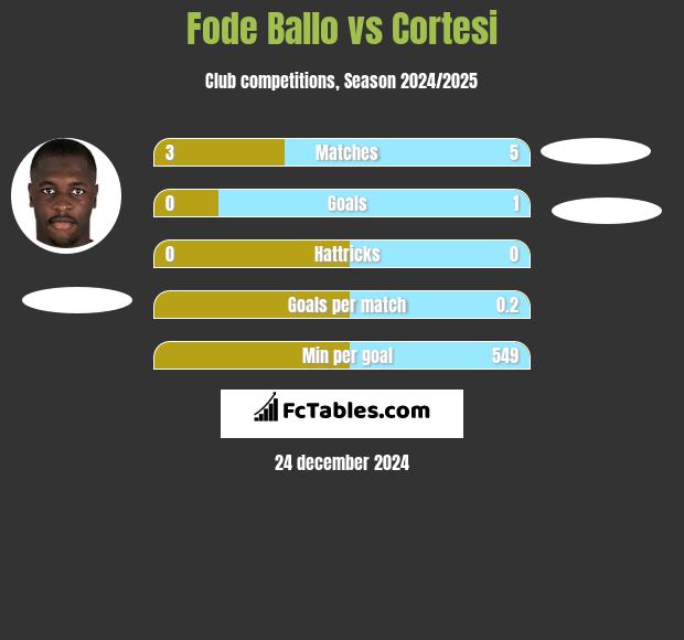 Fode Ballo vs Cortesi h2h player stats