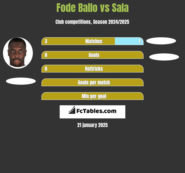 Fode Ballo vs Sala h2h player stats