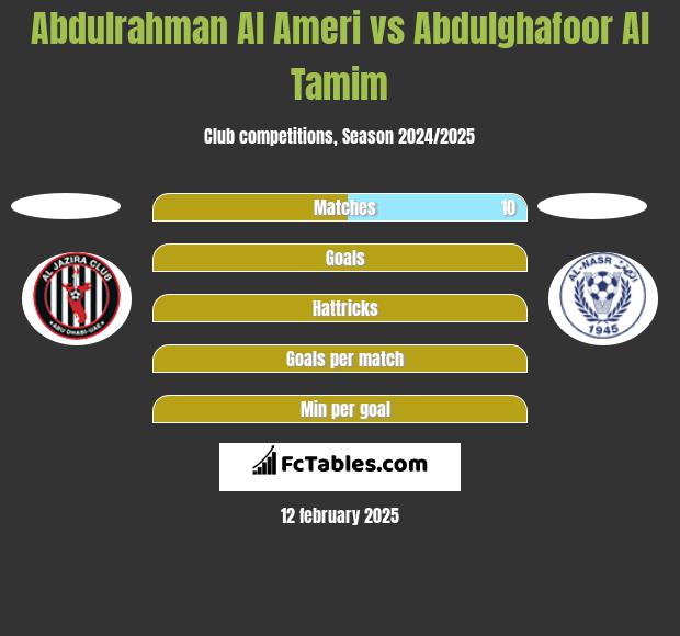 Abdulrahman Al Ameri vs Abdulghafoor Al Tamim h2h player stats