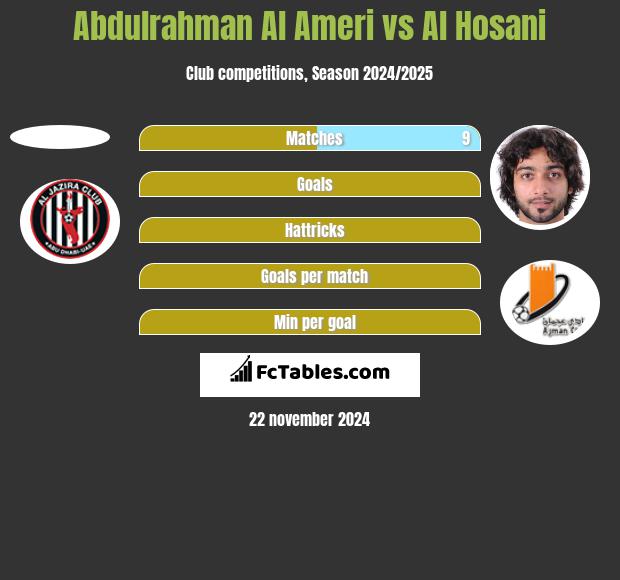 Abdulrahman Al Ameri vs Al Hosani h2h player stats